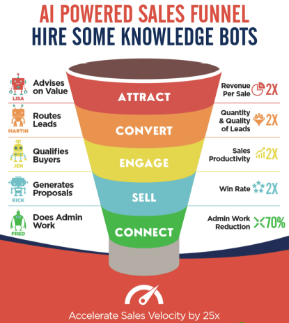 AI Powered Sales Funnel