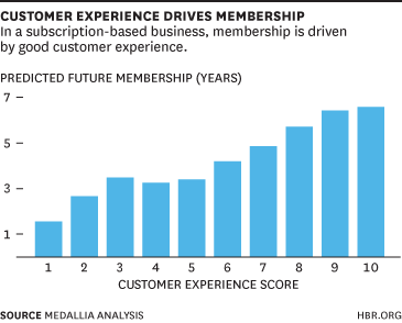 Customer Experience Drives Renewals