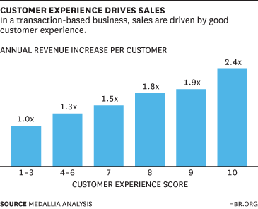 Customer Experience Drives B2B Sales